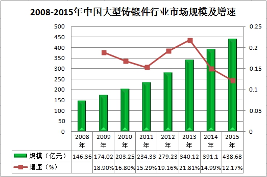 中國(guó)大型鑄鍛件行業(yè)市場(chǎng)規(guī)模及增速現(xiàn)狀分析