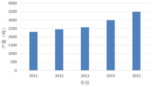 2011-2015年均污泥產(chǎn)量統(tǒng)計(jì)-華夏經(jīng)緯市場調(diào)查公司