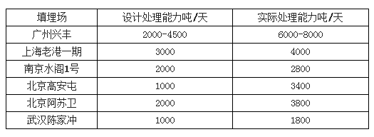 多個(gè)城市填埋場超負(fù)荷運(yùn)行-華夏經(jīng)緯市場調(diào)查公司