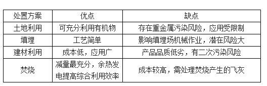 四種污泥處臵方法的優(yōu)缺點(diǎn)-華夏經(jīng)緯市場調(diào)查公司